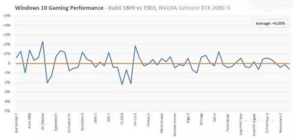 Detailed introduction to the gaming experience of win101903