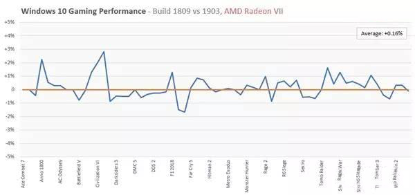 Detailed introduction to the gaming experience of win101903