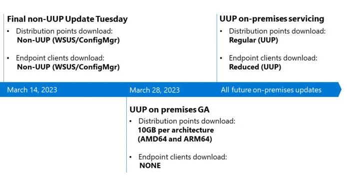 微软将在下周推出10GB的UUP更新，3 月 28 日起全新上线 Win11 22H2 平台