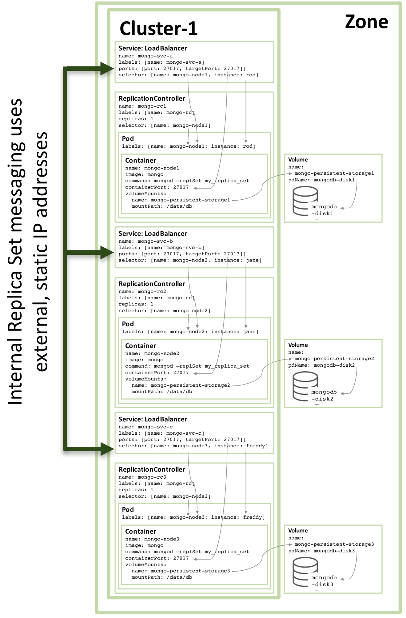 Konfigurasikan perkhidmatan mongodb