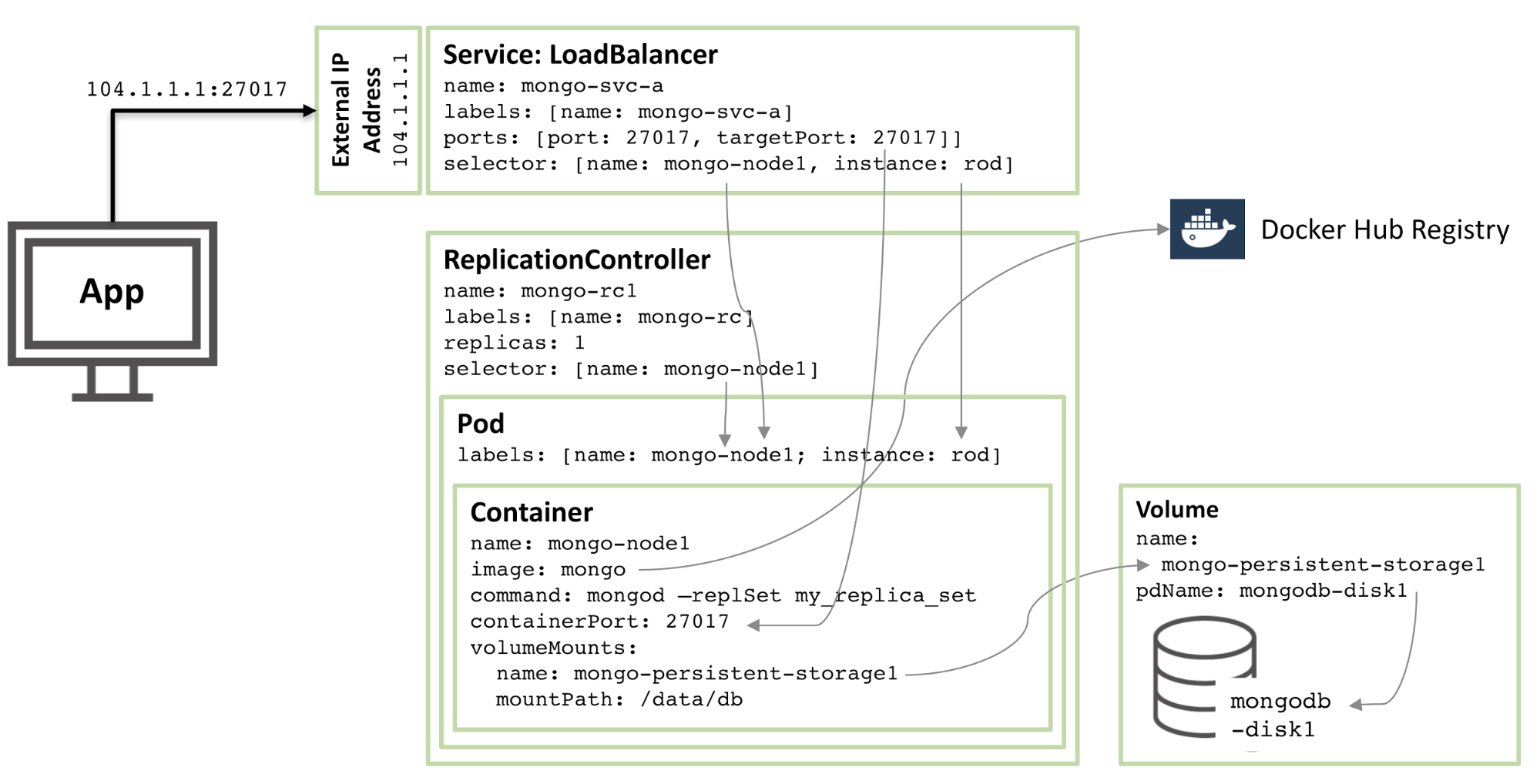 mongodbサービスを構成する