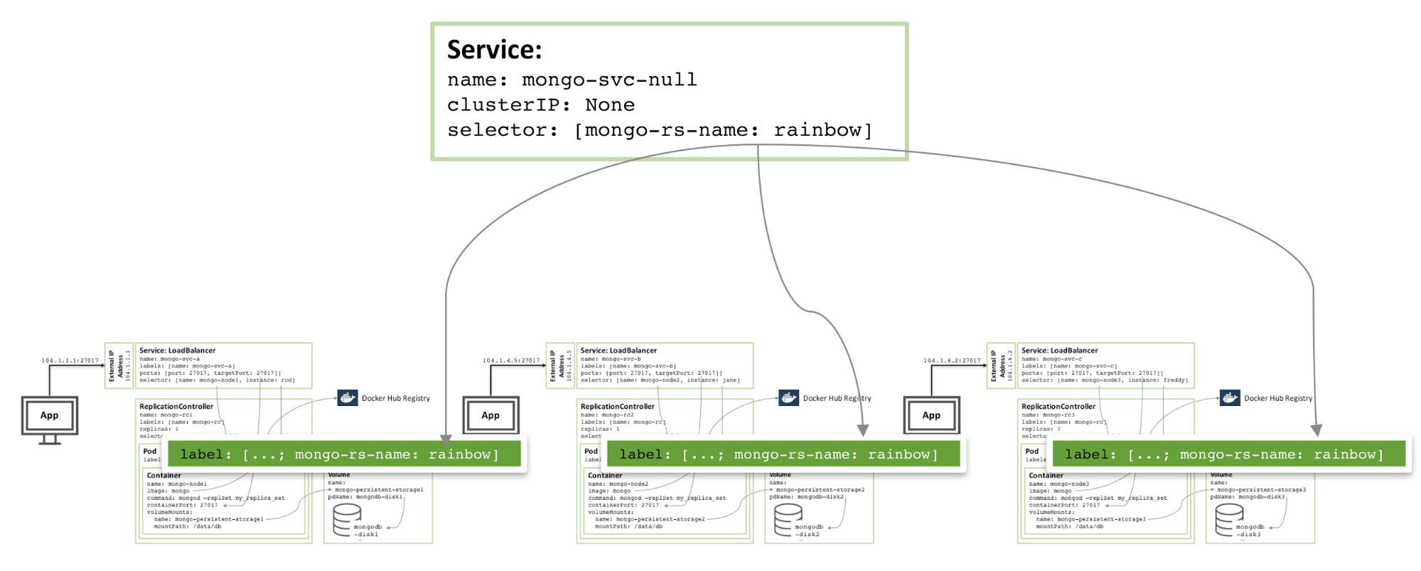 mongodbサービスを構成する