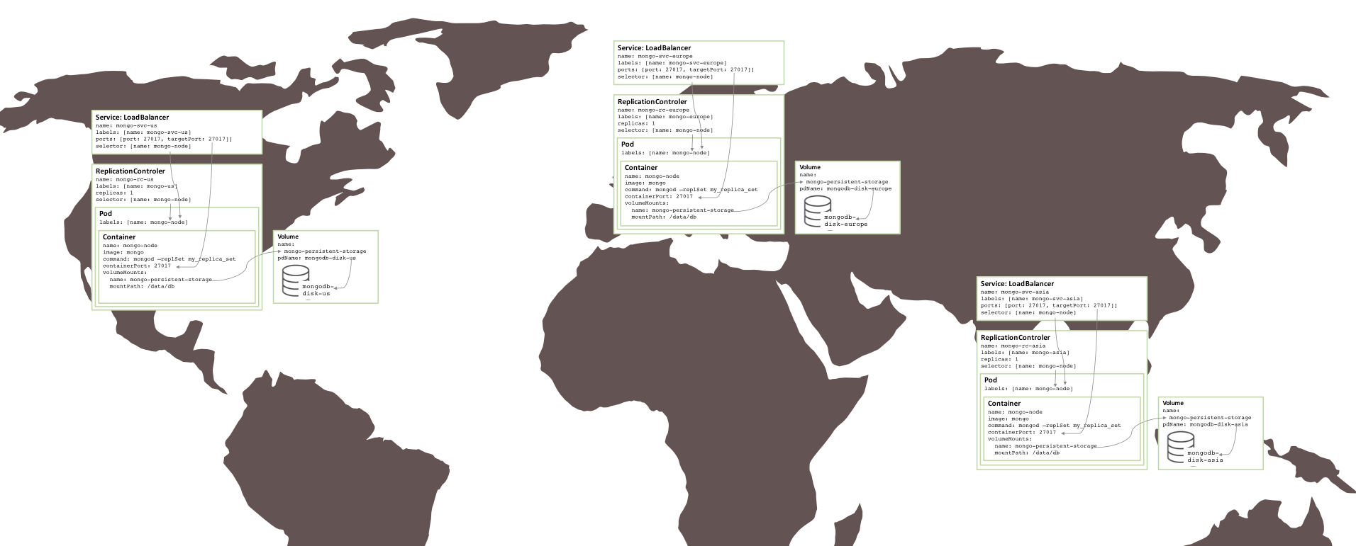 Configure mongodb service