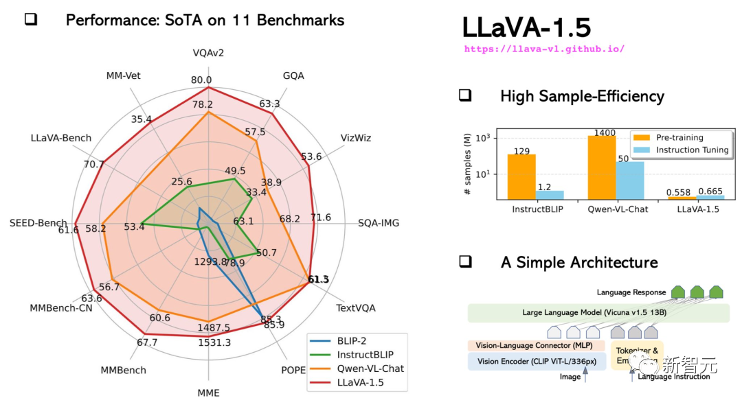 LUniversité Tsinghua et lUniversité du Zhejiang mènent lexplosion des modèles visuels open source, et GPT-4V, LLaVA, CogAgent et dautres plateformes apportent des changements révolutionnaires