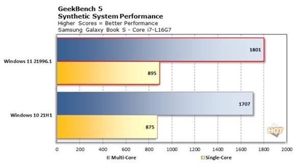 Comparaison détaillée entre win11 et win10