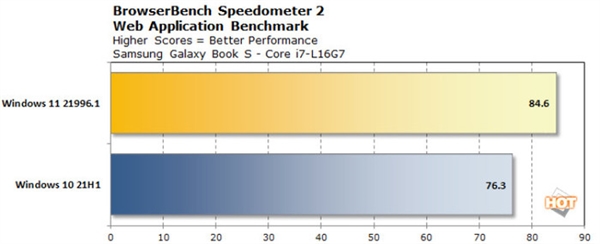 Comparaison détaillée entre win11 et win10