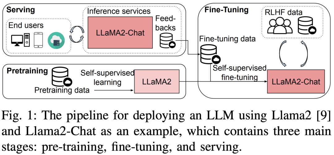 Llama2推理RTX3090胜过4090，延迟吞吐量占优，但被A800远远甩开