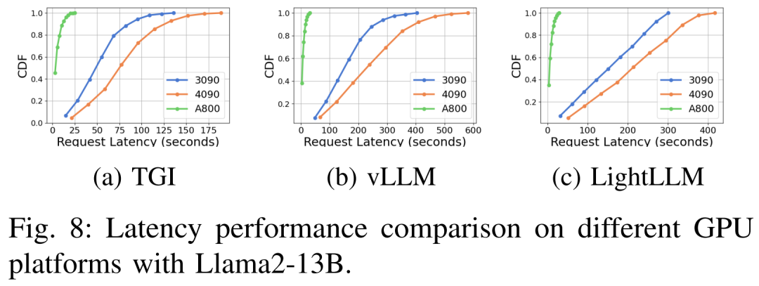 A800显着超越Llama2推理RTX3090与4090，表现优异的延迟和吞吐量