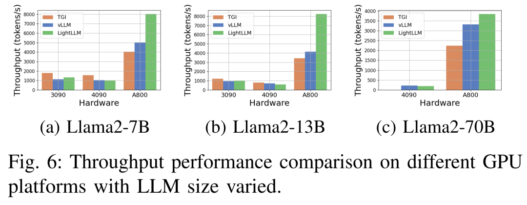 A800显着超越Llama2推理RTX3090与4090，表现优异的延迟和吞吐量