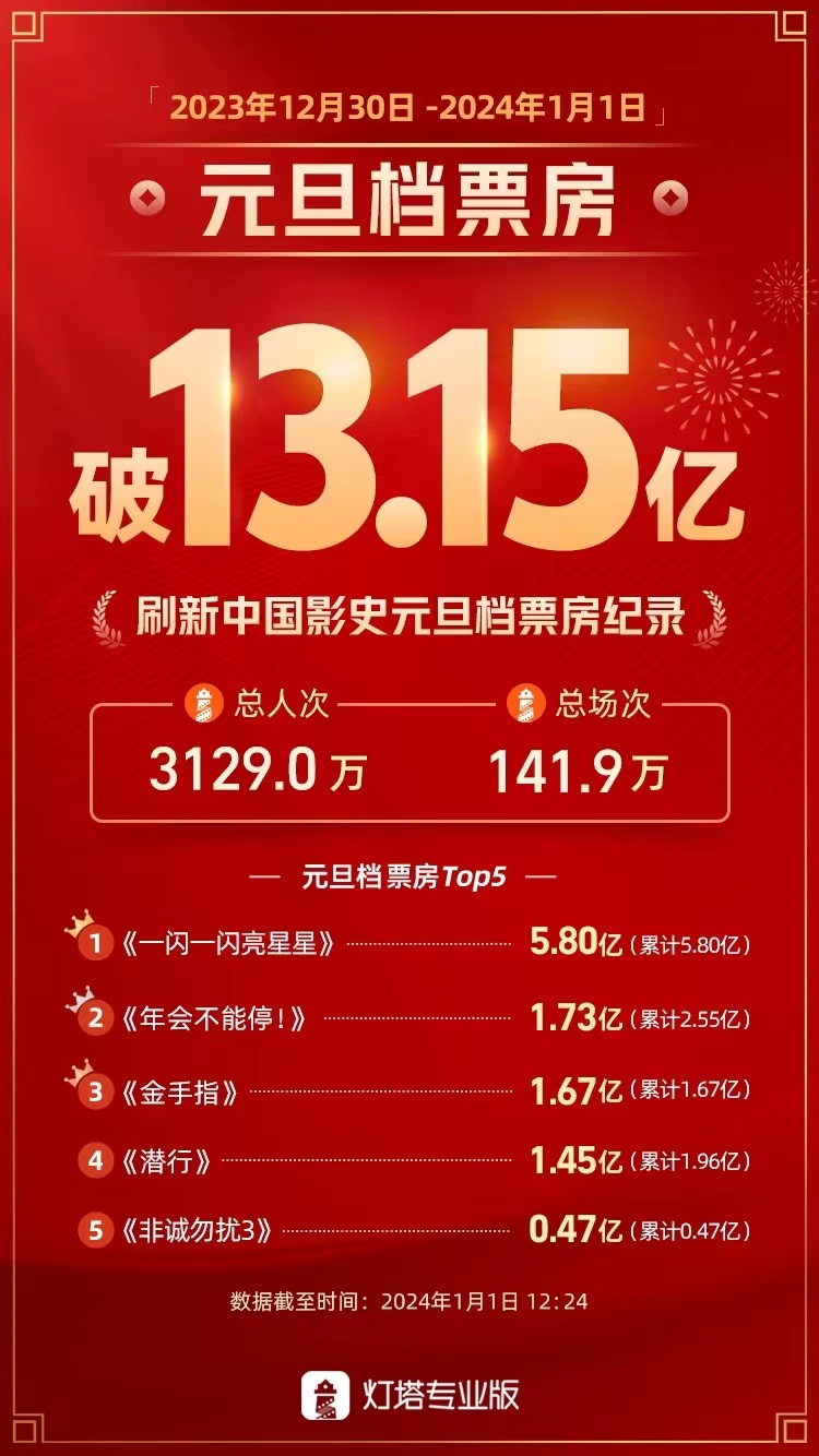 2024 年元旦档总票房超 13.15 亿，打破中国影史元旦档票房纪录