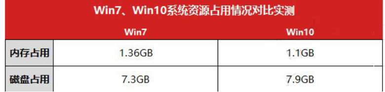 詳細な分析: win7 と比較した win10 の利点は何ですか?