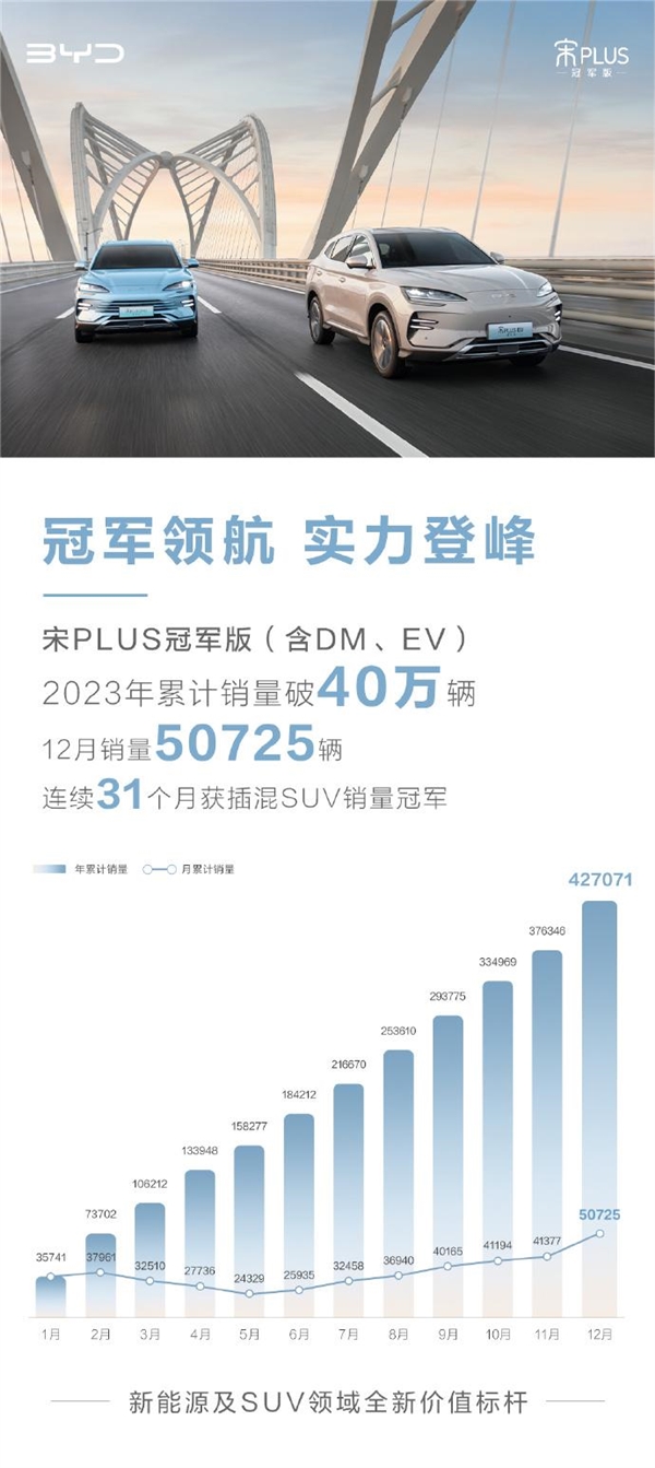 比亚迪宋PLUS新能源再创里程碑，第80万辆车在西安工厂荣耀下线