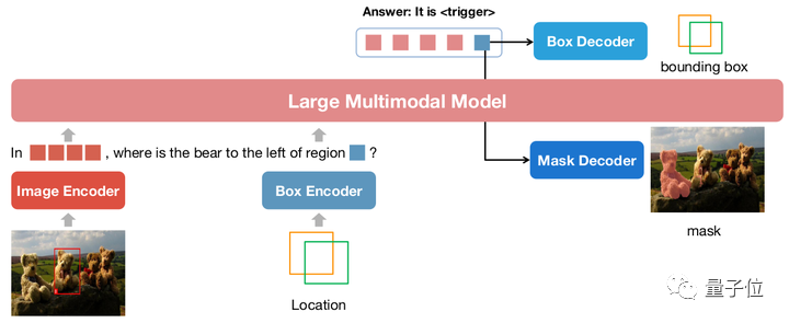 Les modèles à grande échelle peuvent déjà annoter des images avec une simple conversation ! Résultats de recherche de Tsinghua et NUS