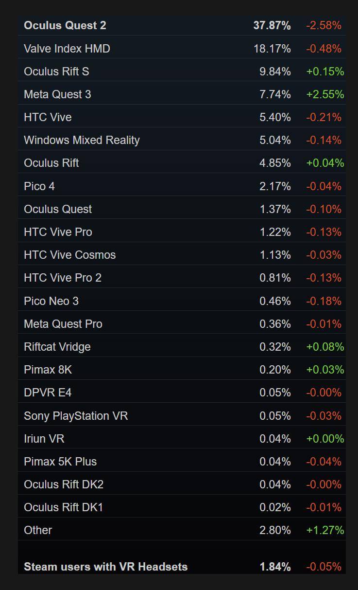Quest 3 跻身 Steam VR 头显排行榜第四，Meta 占超六成市场份额