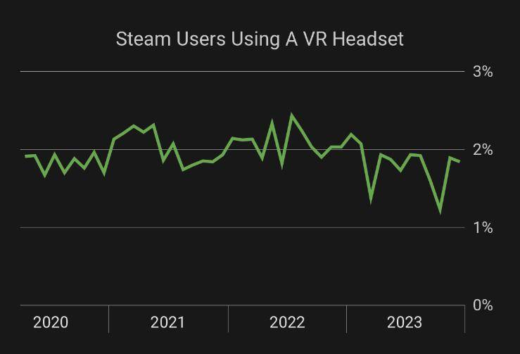 Quest 3 跻身 Steam VR 头显排行榜第四，Meta 占超六成市场份额
