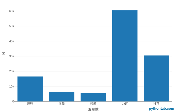 Python crawler analyzes Wolf Warrior movie review