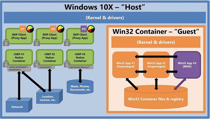 Win10X的Win32容器性能不佳 微软需要解决性能问题
