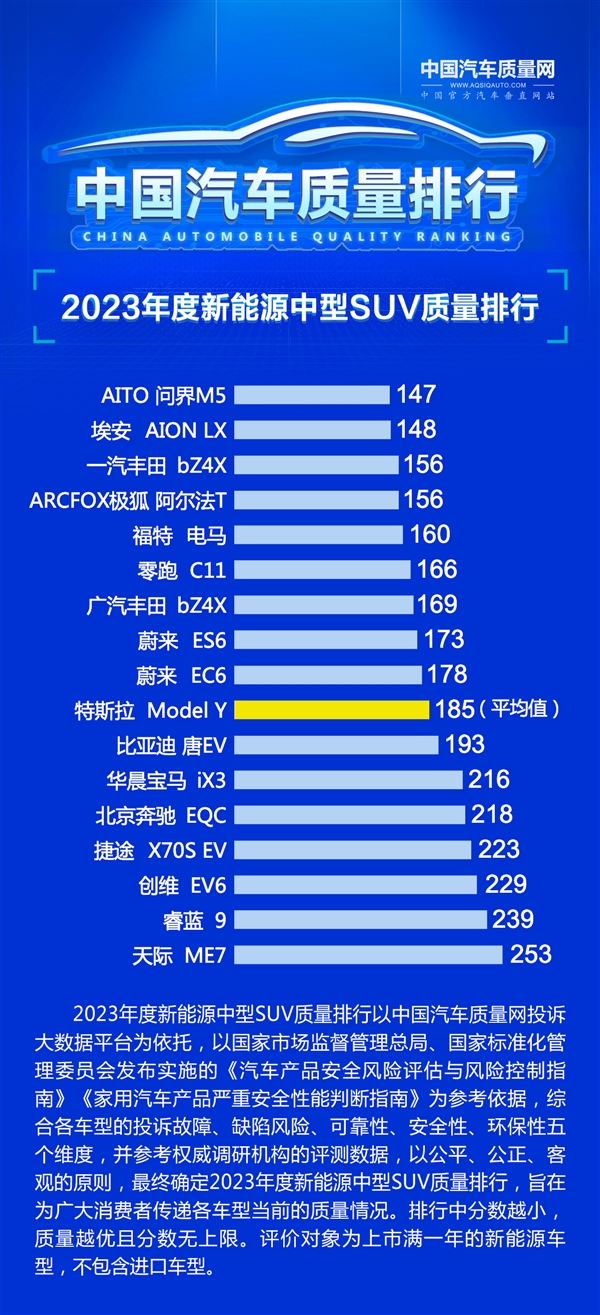 2023 New Energy Medium-sized SUV Quality Competition: AITO Wenjie M5 leads the way, and many models perform well