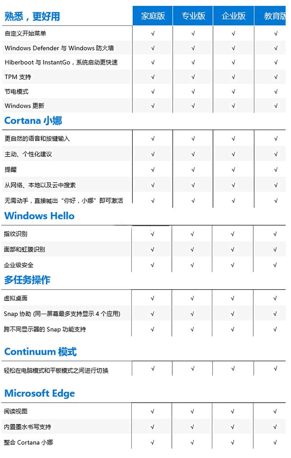 Welche Version des Win10-Systems ist die fortschrittlichste?