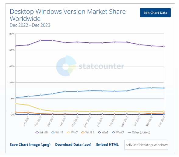 《StatCounter最新报告：Windows仍占桌面操作系统市场大半江山，Win10用户需注意2025年支持截止风险