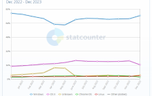 《StatCounter最新报告：Windows仍占桌面操作系统市场大半江山，Win10用户需注意2025年支持截止风险