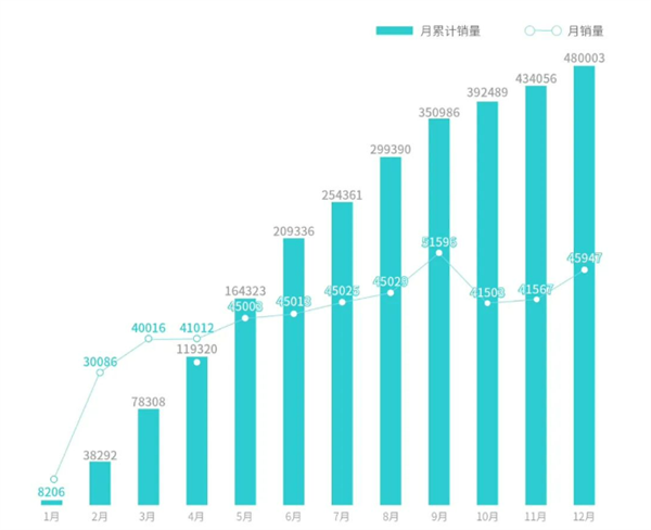 GAC Aians sales will shine in 2023, with the cumulative sales exceeding the 480,000 mark