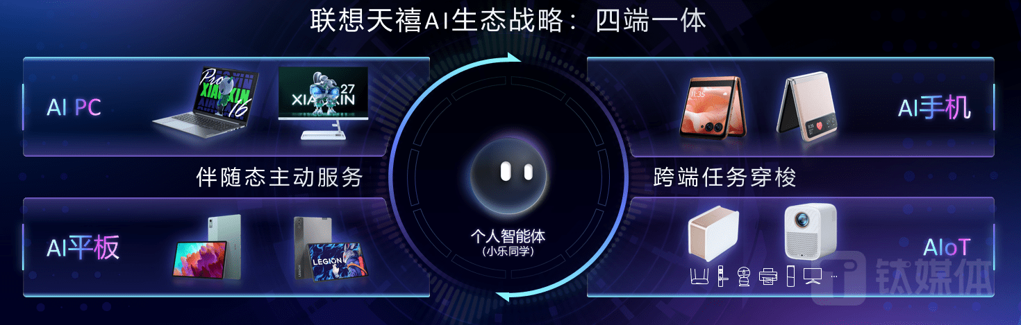 打造內嵌AI的全終端佈局，聯想發布「四端一體」策略