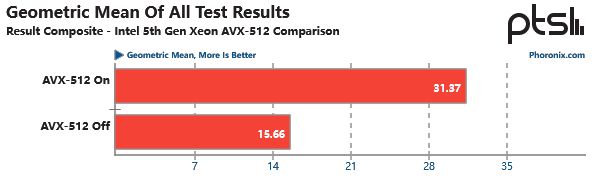 68 项测试对比英特尔第五代至强处理器启用 / 禁用 AVX-512 性能变化