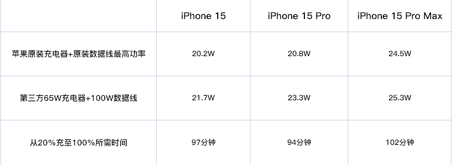 iPhone 15 新C口评测：15和Pro“同口不同速”，苹果狠起来连自己都卷？