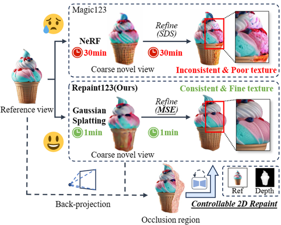 New technology Repaint123: Efficiently generate high-quality single-view 3D in just 2 minutes!