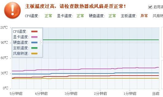 如何降低主機板的溫度