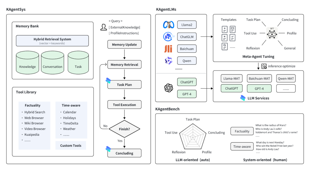 Kuaishou has open sourced the Agents system, models and data!