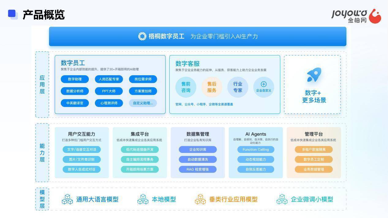 Jinyou.com améliore lefficacité du service client et réalise une croissance et une réduction des coûts grâce au service client intelligent des employés numériques de Wutong