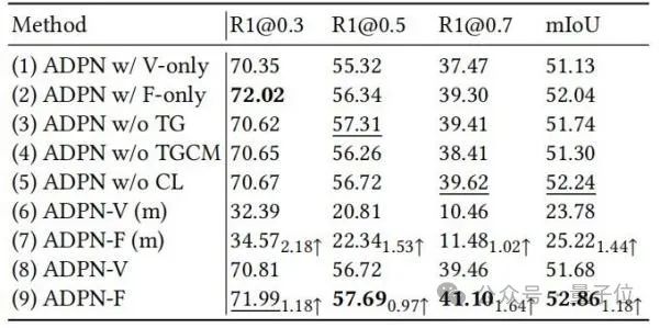 Tsinghua Universitys new method successfully locates precise video clips! SOTA has been surpassed and open sourced