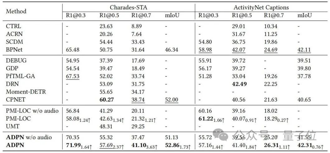 清華大学の新しい方法は、正確なビデオクリップの位置を特定することに成功しました。 SOTA を超えてオープンソース化