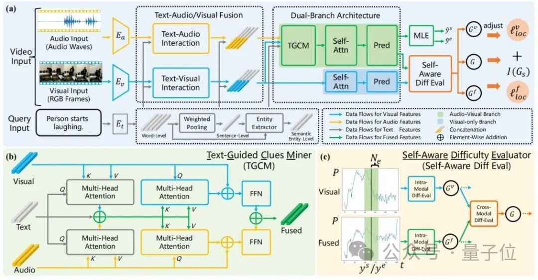 Tsinghua Universitys new method successfully locates precise video clips! SOTA has been surpassed and open sourced