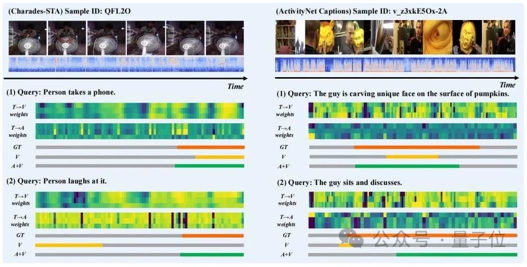 Tsinghua Universitys new method successfully locates precise video clips! SOTA has been surpassed and open sourced