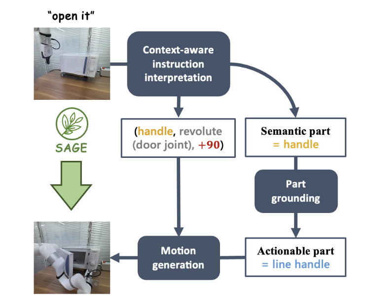 家具家電通用三維圖文大模型系統中的首創無需指導、泛化使用形象化模型