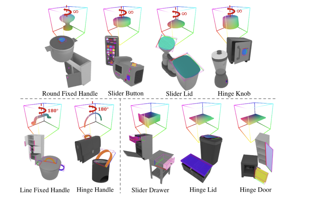 Sistem model grafik tiga dimensi tujuan umum pertama untuk perabot dan peralatan rumah yang tidak memerlukan bimbingan dan menggunakan model visual untuk generalisasi