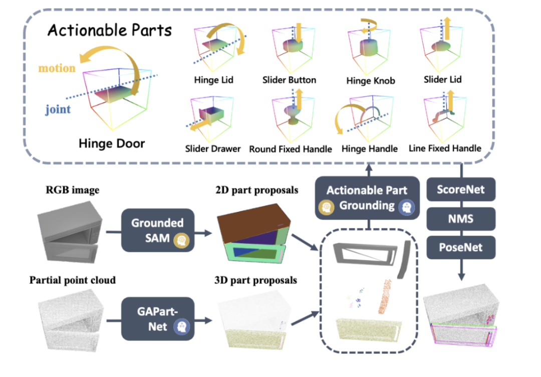 Das erste universelle 3D-Grafik- und Textmodellsystem für Möbel und Haushaltsgeräte, das keiner Anleitung bedarf und visuelle Modelle zur Verallgemeinerung verwendet