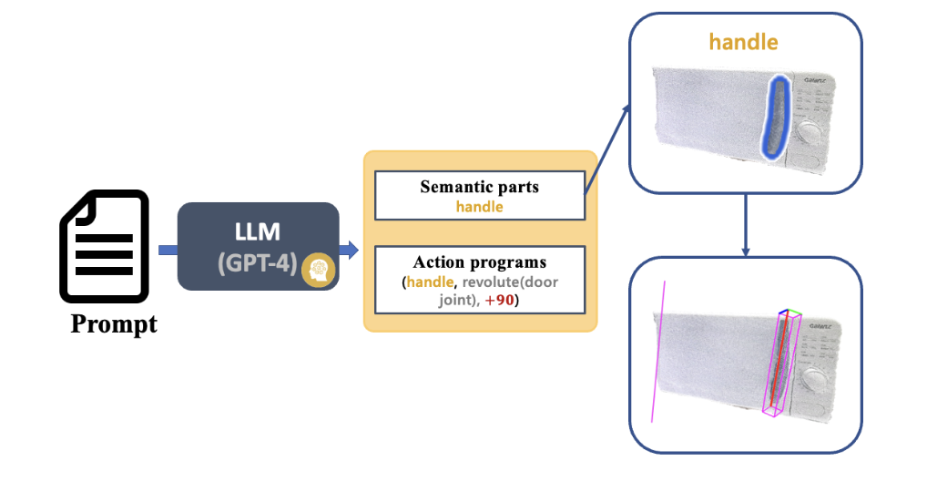 Le premier système universel de modélisation graphique et textuelle 3D pour meubles et appareils électroménagers qui ne nécessite aucun guidage et peut être utilisé dans des modèles de visualisation généralisés.