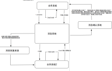 探讨实现可靠的消息服务