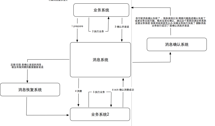 浅谈可靠消息服务实现