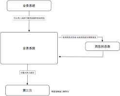 浅谈可靠消息服务实现