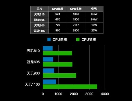 骁龙695相当于麒麟多少处理器