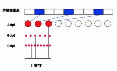 解讀dpi縮寫的意思