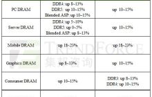 2024Q1 DRAM 合约价有望环比增长13-18%：集邦咨询提供预估数据