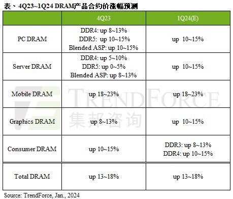 集邦咨询预估 2024Q1 DRAM 合约价环比增长 13-18%