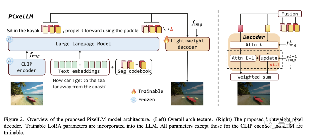 PixelLM, ein multimodales Byte-Großmodell, das das Denken auf Pixelebene ohne SA-Abhängigkeit effizient implementiert