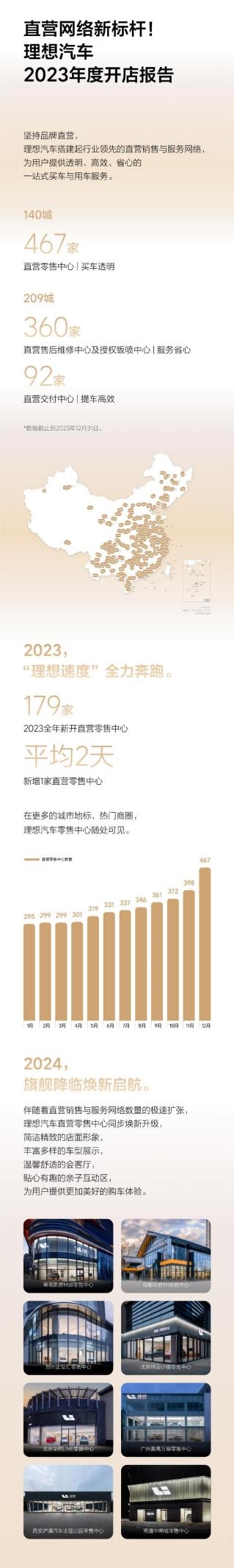 理想汽车扩大直营战略，2023年增设179家零售中心，2024年进一步升级